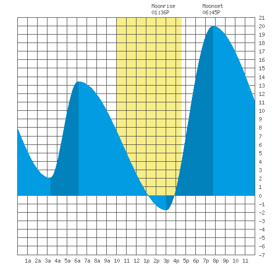 Kvichak tide chart for Monday, December 6, 2021