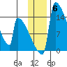 Kvichak tide chart for Monday, December 6, 2021