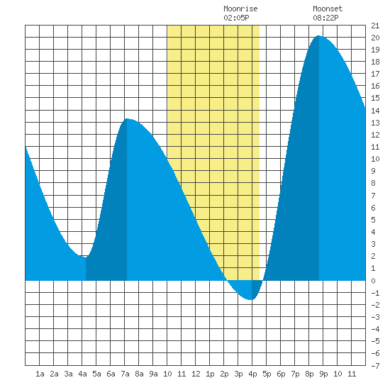 Kvichak tide chart for Tuesday, December 7, 2021