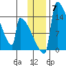 Kvichak tide chart for Tuesday, December 7, 2021