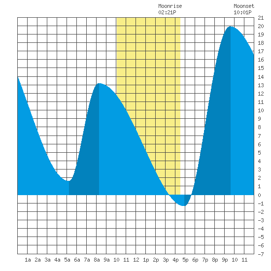 Kvichak tide chart for Wednesday, December 8, 2021