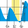 Kvichak tide chart for Wednesday, December 8, 2021