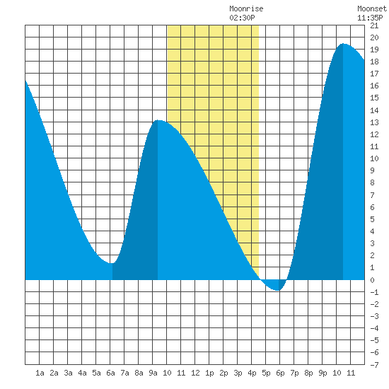 Kvichak tide chart for Thursday, December 9, 2021