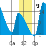 Kvichak tide chart for Thursday, December 9, 2021