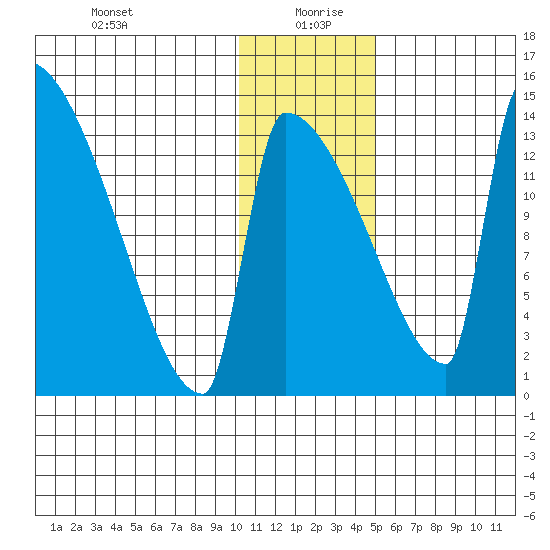 Kvichak tide chart for Monday, January 10, 2022