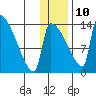 Kvichak tide chart for Monday, January 10, 2022