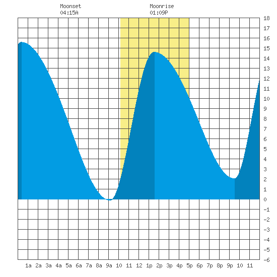 Kvichak tide chart for Tuesday, January 11, 2022