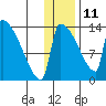 Kvichak tide chart for Tuesday, January 11, 2022