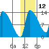 Kvichak tide chart for Wednesday, January 12, 2022