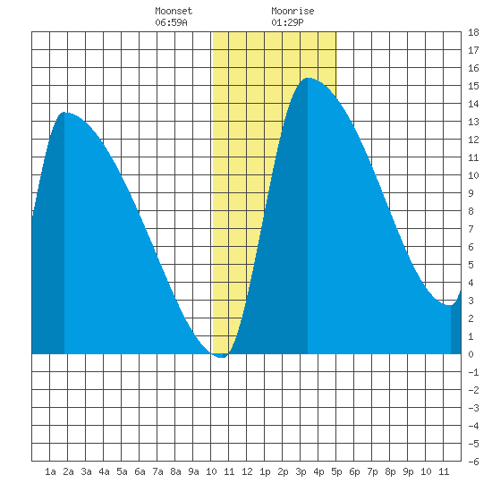 Kvichak tide chart for Thursday, January 13, 2022