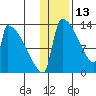 Kvichak tide chart for Thursday, January 13, 2022