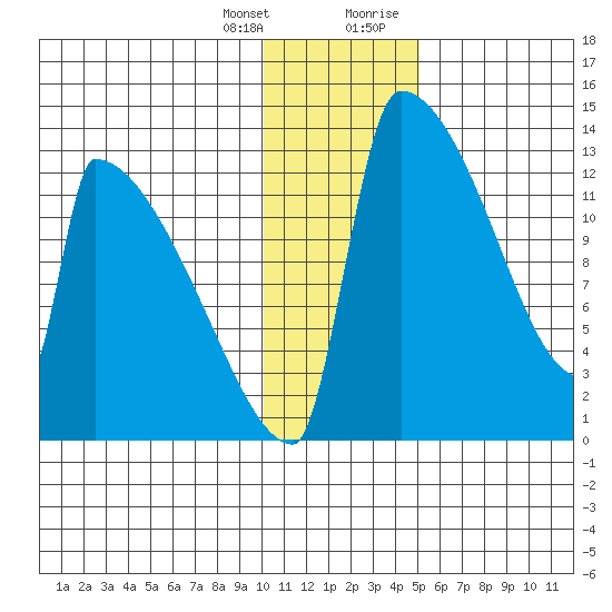 Kvichak tide chart for Friday, January 14, 2022