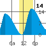Kvichak tide chart for Friday, January 14, 2022