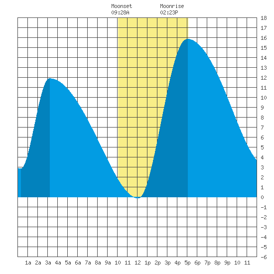 Kvichak tide chart for Saturday, January 15, 2022