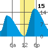 Kvichak tide chart for Saturday, January 15, 2022