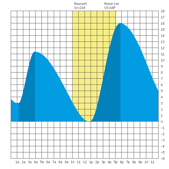 Kvichak tide chart for Sunday, January 16, 2022