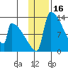 Kvichak tide chart for Sunday, January 16, 2022