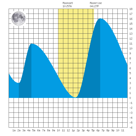 Kvichak tide chart for Monday, January 17, 2022