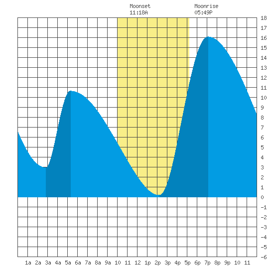 Kvichak tide chart for Tuesday, January 18, 2022