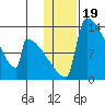 Kvichak tide chart for Wednesday, January 19, 2022