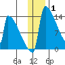 Kvichak tide chart for Saturday, January 1, 2022