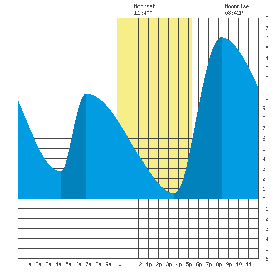 Kvichak tide chart for Thursday, January 20, 2022