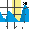 Kvichak tide chart for Thursday, January 20, 2022