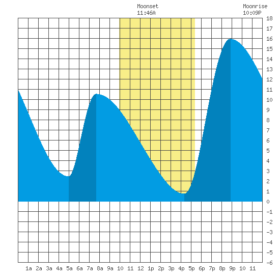 Kvichak tide chart for Friday, January 21, 2022