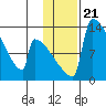 Kvichak tide chart for Friday, January 21, 2022