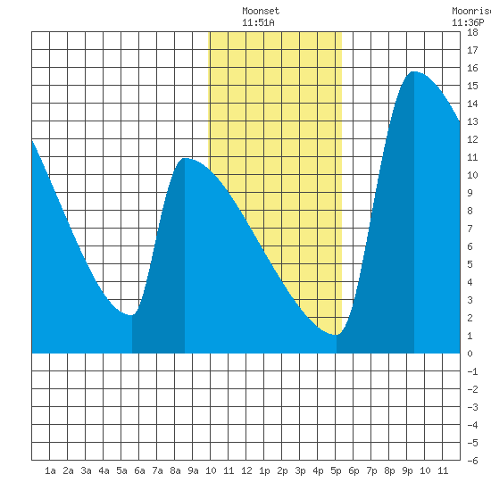 Kvichak tide chart for Saturday, January 22, 2022