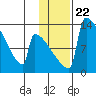 Kvichak tide chart for Saturday, January 22, 2022