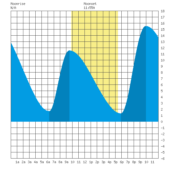 Kvichak tide chart for Sunday, January 23, 2022
