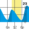 Kvichak tide chart for Sunday, January 23, 2022