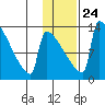 Kvichak tide chart for Monday, January 24, 2022