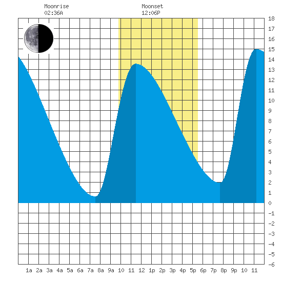 Kvichak tide chart for Tuesday, January 25, 2022