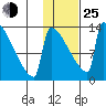 Kvichak tide chart for Tuesday, January 25, 2022
