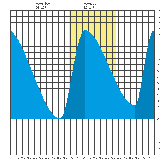 Kvichak tide chart for Wednesday, January 26, 2022