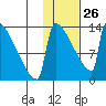 Kvichak tide chart for Wednesday, January 26, 2022