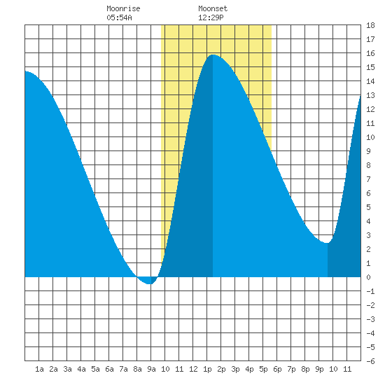 Kvichak tide chart for Thursday, January 27, 2022