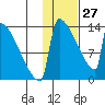 Kvichak tide chart for Thursday, January 27, 2022