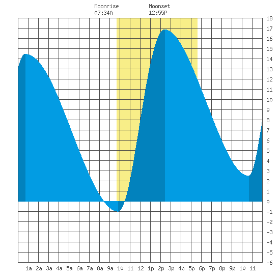 Kvichak tide chart for Friday, January 28, 2022