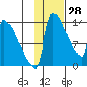 Kvichak tide chart for Friday, January 28, 2022