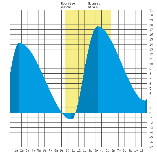 Kvichak tide chart for Saturday, January 29, 2022