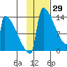 Kvichak tide chart for Saturday, January 29, 2022