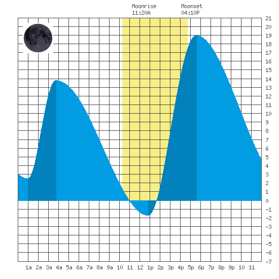 Kvichak tide chart for Sunday, January 2, 2022