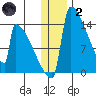 Kvichak tide chart for Sunday, January 2, 2022