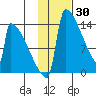 Kvichak tide chart for Sunday, January 30, 2022