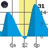 Kvichak tide chart for Monday, January 31, 2022