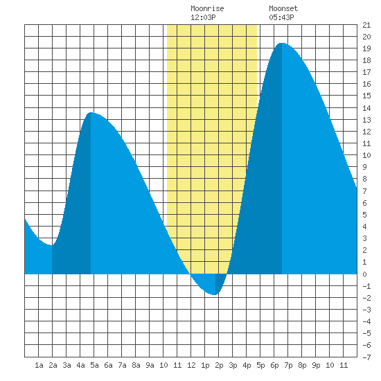 Kvichak tide chart for Monday, January 3, 2022