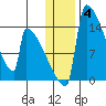 Kvichak tide chart for Tuesday, January 4, 2022